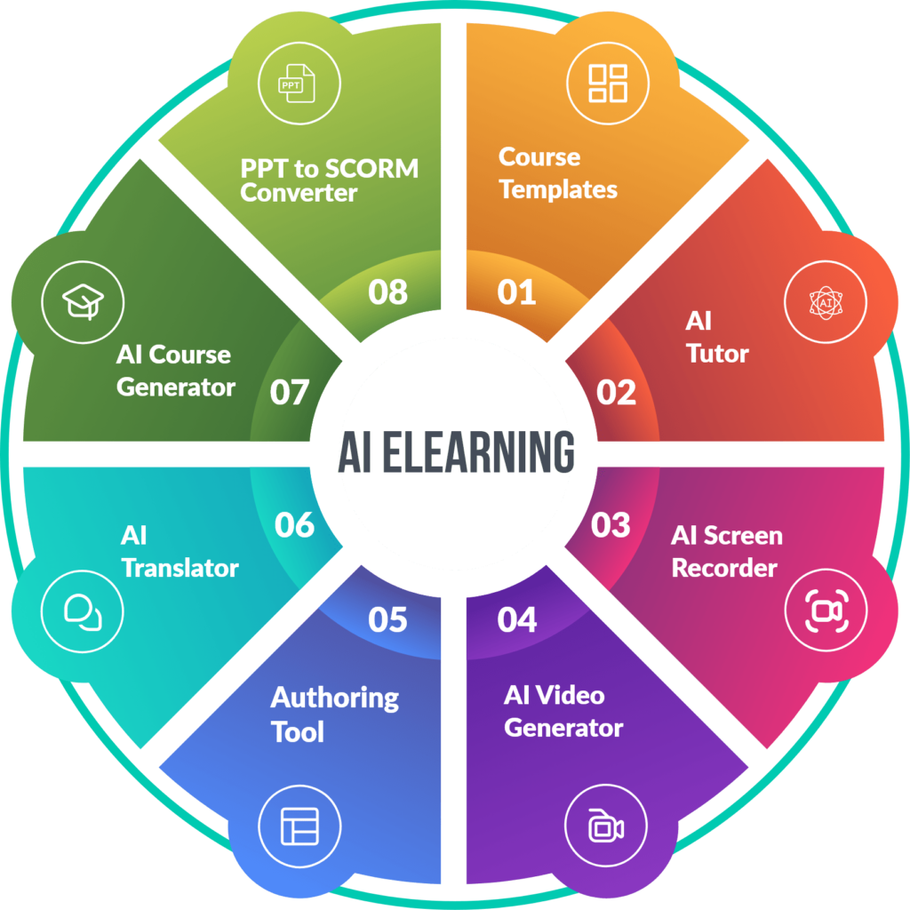 AI eLearning Authoring Tool